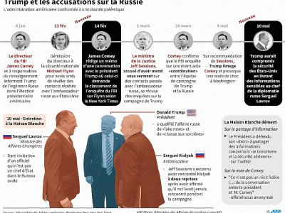 Tump et les accusations sur la Russie - John SAEKI [AFP]