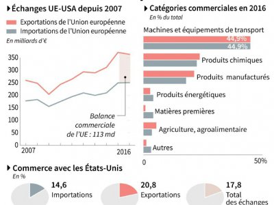 Commerce de l'Europe avec les USA - [AFP]