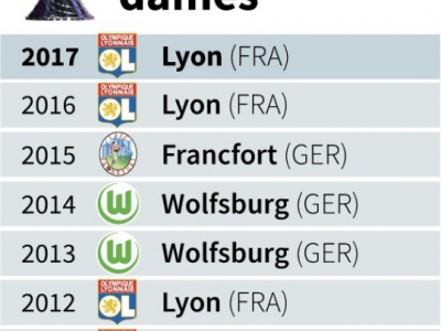 Les derniers vainqueurs de la Ligue des Champions dames - Paul DEFOSSEUX [AFP]