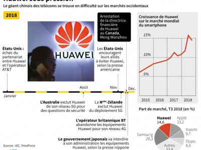 Huawei sous pression - John SAEKI [AFP]
