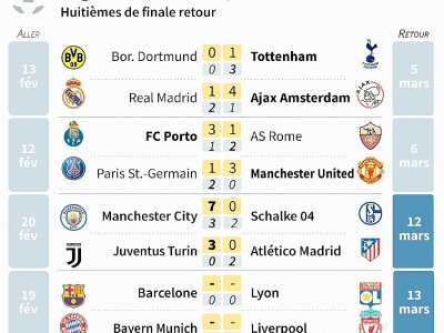 Ligue des champions : huitièmes de finale - Paz PIZARRO [AFP]