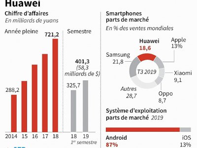 Huawei - Aude GENET [AFP]